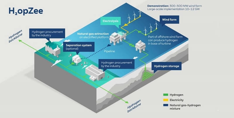 Het H2opZee plan. (Afb.: RWE)